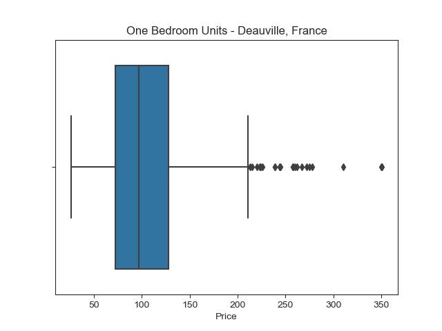 Boxplot of price spread of 1 bedroom units in Deauville.