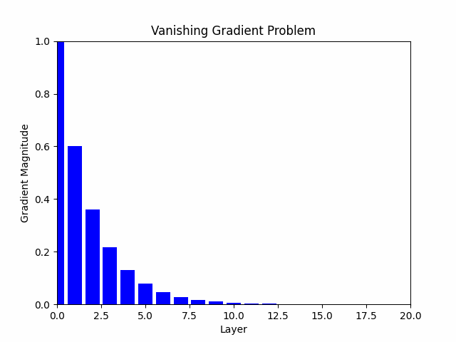 Overcoming the Vanishing Gradient Problem: Strategies for Effective Deep Neural Network Training