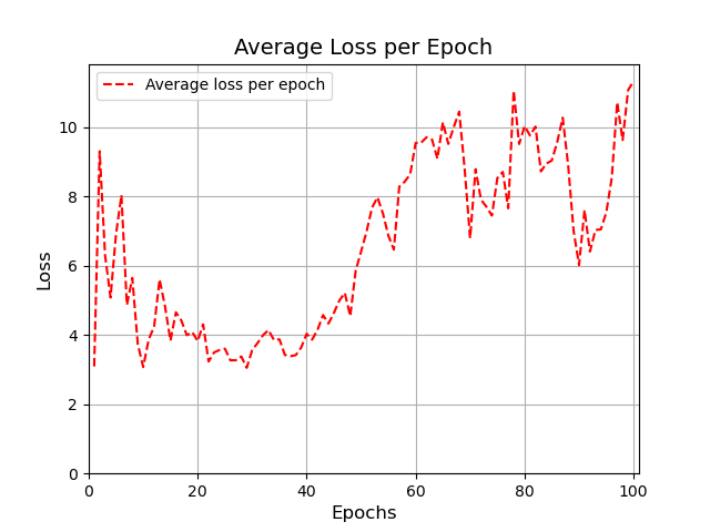 Unlike the first two architectures, after the 40th epoch, the loss of the model diverges completely