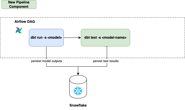 Modified dbt data pipeline which runs dbt test after the model has been called.