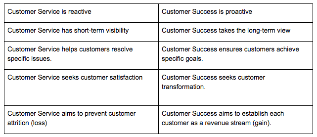What is customer success: table