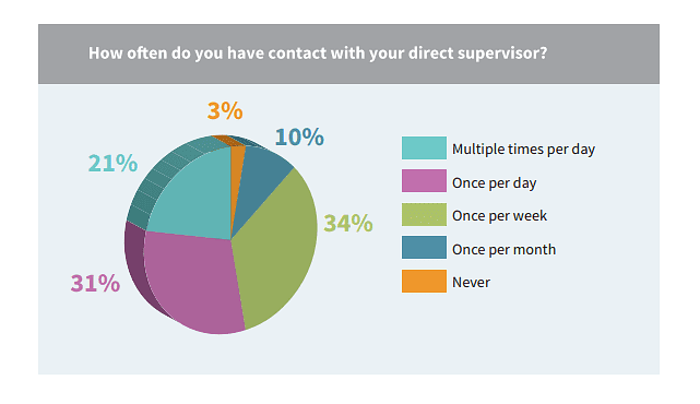 Contact with direct supervisor