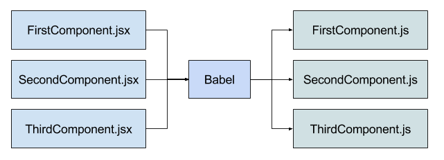 JSX => Babel => JavaScript