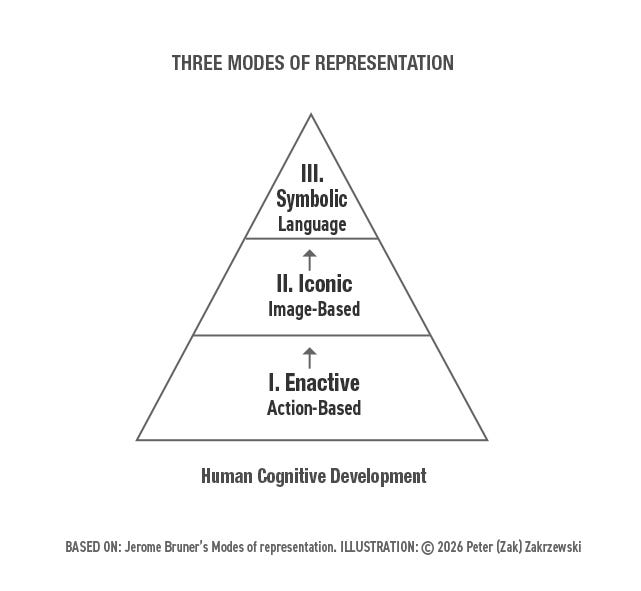 Pyramid diagram illustrating Jerome Bruner’s three modes of representation in human cognitive development. The base level is labeled Enactive — action-based, the middle level Iconic — image-based, and the apex Symbolic — language. Arrows indicate each level builds upward from the one beneath it. Illustration © 2026 Peter (Zak) Zakrzewski, based on Jerome Bruner.