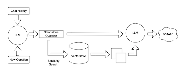 Un schéma du processus utilisé pour créer notre chatbot sur vos données
