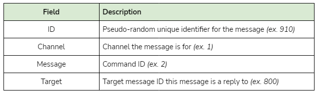 Message attributes are shown with descriptions. ID, Channel, Message, Target