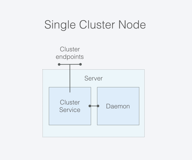 An  IPFS cluster node shows cluster endpoints connected to the cluster service, which is connected to an IPFS daemon.