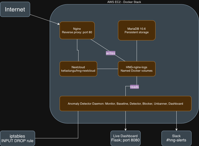 How I Built a Real-Time DDoS Detection Engine from Scratch
