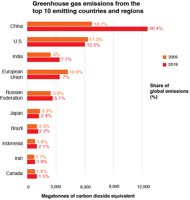 Graph of the top 10 greenhouse gas emiting nations.