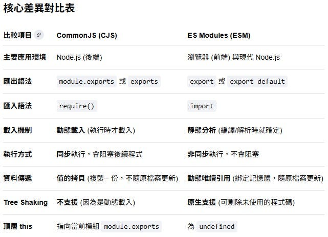 CommonJS (CJS) 與 ES Modules (ESM)兩者差異