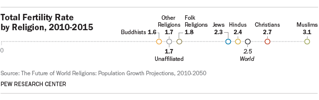 A graphic listing the fertility rates of different religions: Buddhists: 1.6; Other Religions and Unaffiliated: 1.7; Folk Religions: 1.8, Jews: 2.3, Hindus: 2.4; Christians: 2.7; and Muslims: 3.3.