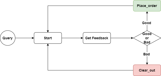 Flowchart of our FeedbackMonitor program.