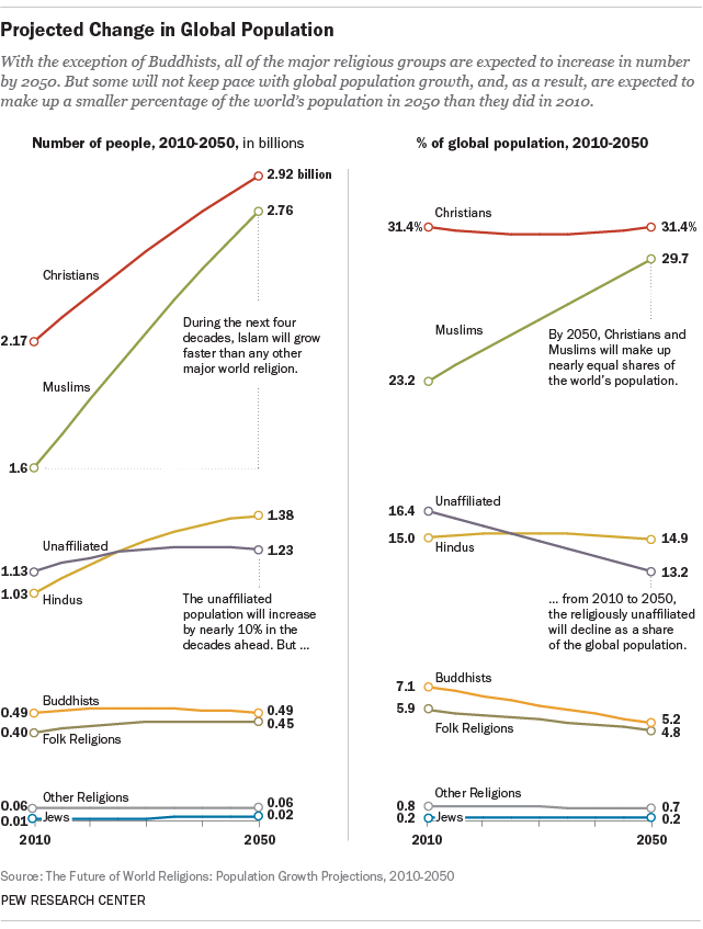 A graphic shows projected change in religious populations from 2010 to 2050. In billions, Christians are predicted to grow from 2.17 to 2.92; Muslims are predicted to grow from 1.6 to 2.76; Unaffiliated are predicted to grow from 1.13 to 1.23; Hindus are predicted to grow from 1.02 to 1.28; Buddhists are predicted to remain at 0.49; Folk Religions are predicted to grow from 0.40 to 0.45; Other Religions are predicted to remain at 0.06; and Jews are predicted to grow from 0.01 to 0.02.