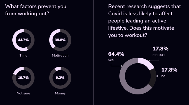 Questions like “What factors prevent you from working out?” and “Does recent research about Covid being less likely to affect people with active lifestyles motivate you?” and their responses in the form of a pie chart.