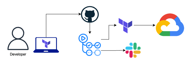 Terraform CI/CD Overview Flow