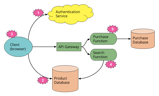 serverless arch Fowler