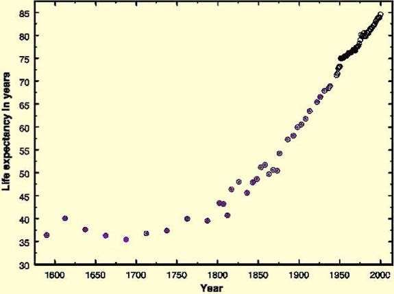 Life expectancy