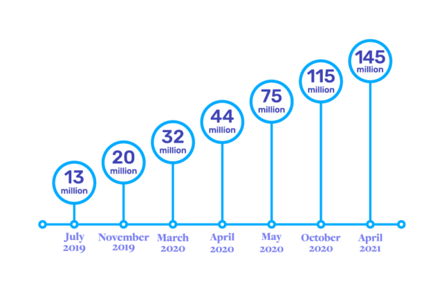 Microsoft Teams daily active users