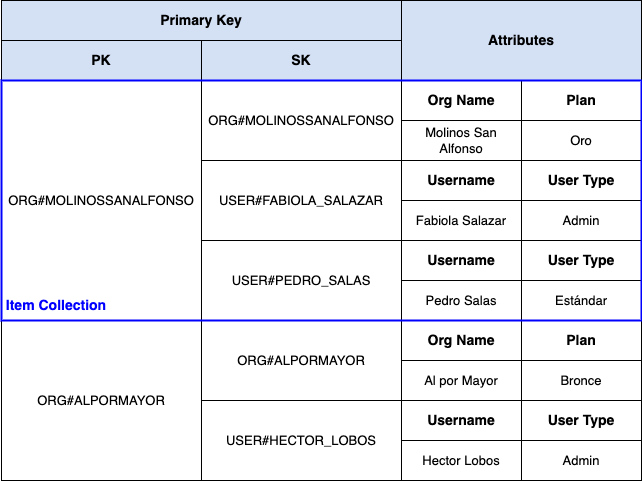 Second design for our second DynamoDB table