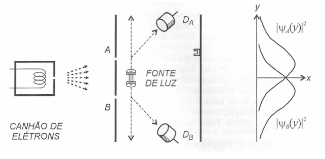 Experimento da fenda dupla: há um ganhão de elétrons que incide sobre uma placa com duas fendas (A e B). O resultado é uma fonte de luz entre as fendas A e B, verificada por dois dectetores, um em cima (DA) e um embaixo (DB). À direita do experimento tem-se um gráfico com as probabilidades associadas às funções de onda A e B e, junto a elas, o resultado dessa superposição, que seria uma distribuição de probabilidade simétrica com pico no meio das fendas, onde há a fonte de luz.