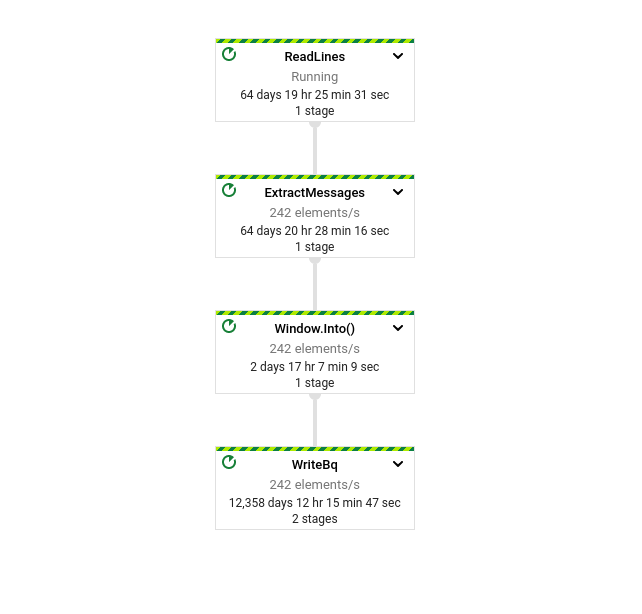 Dataflow job graph