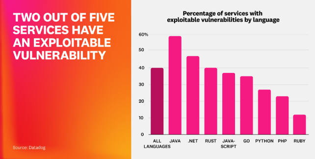 Why 87% of Organizations Still Run Exploitable Vulnerabilities in Production
