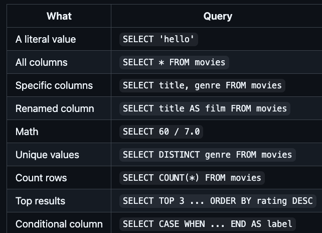SELECT: Everything You Need to Know (Well, to Get Started)