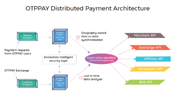 Review otppay ico(omni token platform for payments) Review otppay ico(omni token platform for payments)