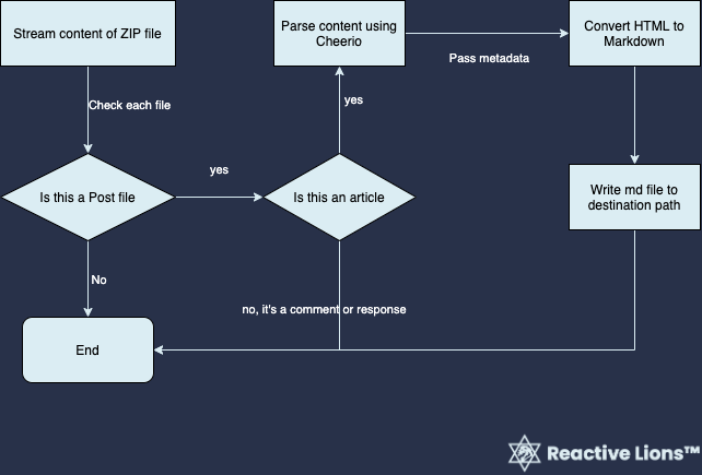 Plugin’s architecture