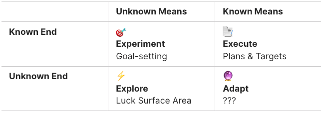 A 2x2 grid contrasting “Means” against “Ends”. Horizontal headers: “Unknown Means” and “Known Means.” Vertical headers: “Known End” and “Unknown End.” For “Known End & Unknown Means”, there’s a target icon with “Experiment” and “Goal-setting.” For “Known End & Known Means”, a document icon with “Execute” and “Plans & Targets.” For “Unknown End & Unknown Means”, a lightning bolt with “Explore” and “Luck Surface Area.” For “Unknown End & Known Means”, a crystal ball with “Adapt” and “???”.