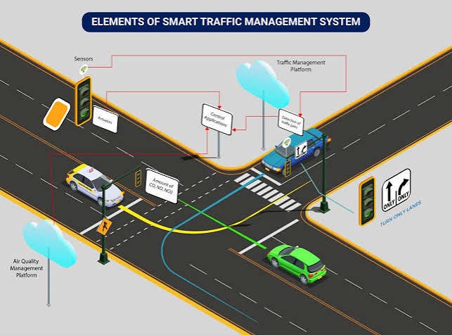 Smart Traffic Management Systems for Real Estate.