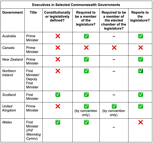 A table showing characteristics of selected Commonwealth executives. Contact writer for table.