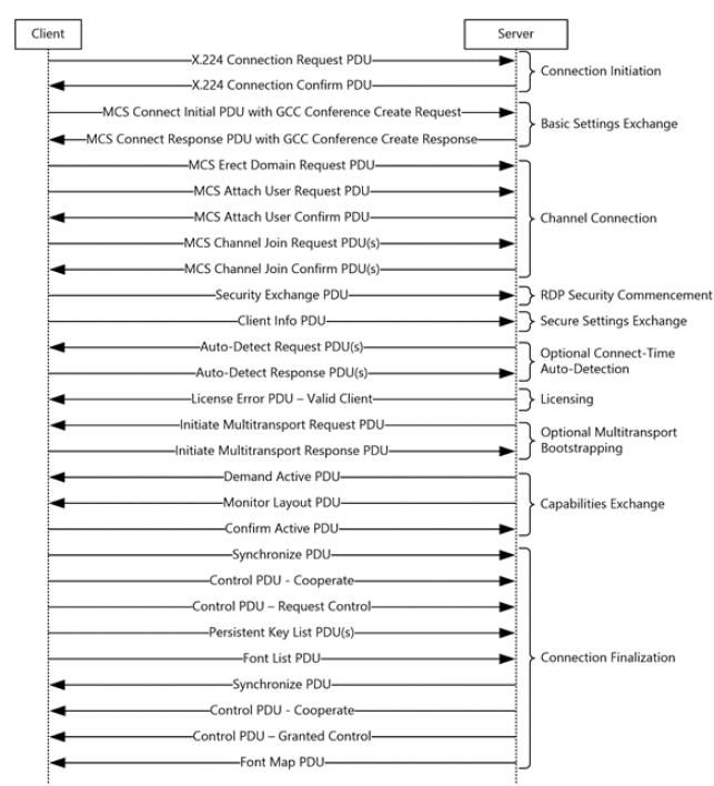 RDP Connection Sequence