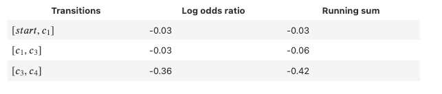 Table show the calculation of a new journey. The final sum of the log odds ratio is -0.42, and it is very unlikely that a customer will reach the outcome. In general, the larger the sum of log odds ratios, the more likely a customer will reach an outcome.