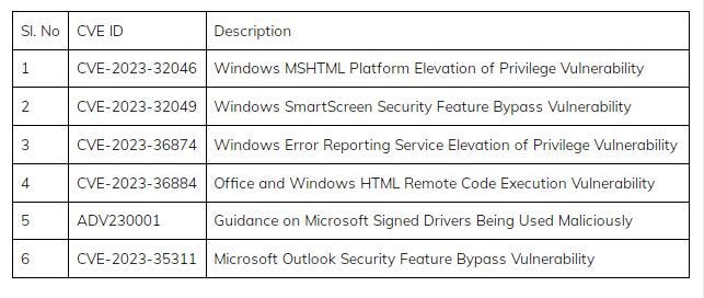 List of Actively Exploited Vulnerabilities Patched in July 2023 Patch Tuesday