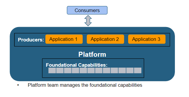 How foundational capabilities are managed by producers across platforms for consumers and applications