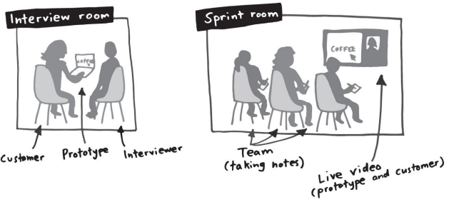 Two images showing the interviewer with the tester and on the other room the team taking notes