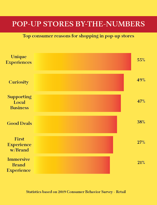 A chart detailing the top reasons consumers visit pop-up stores.