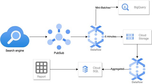 Search engine sends events to PubSub, Dataflow sends the data to BigQuery in mini-batches, writes the events to a file in Cloud Storage (new file every 5 minutes). A new Dataflow job reads the data from the files, aggregates it and writes the data to CloudSQL. The report queries the CloudSQL.