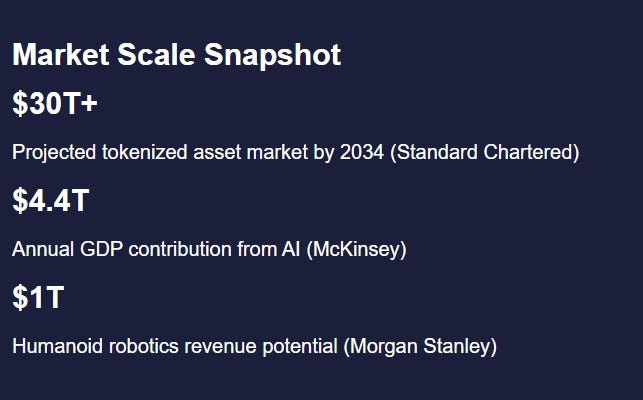 The Economic Scale of the Post-Crypto Transition ($30T+ Markets)