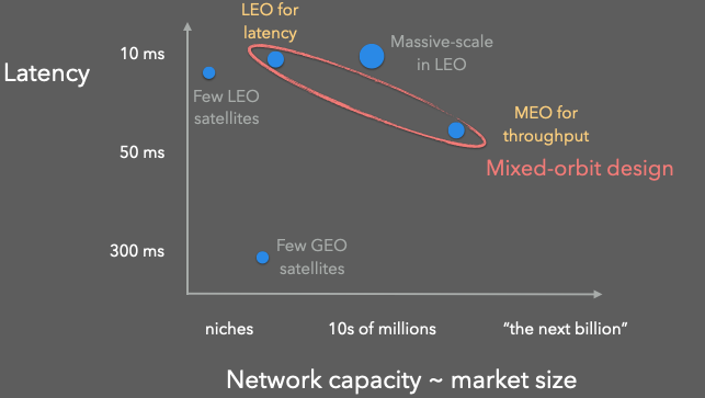 On the same axes/plot as the previous image, a new design choice is added, showing a combination of LEO satellites for low-latency traffic with a few high-throughput MEO satellites for dealing with bulk traffic.