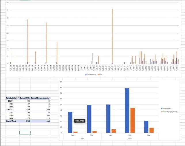 a spreadsheet with dora metrics