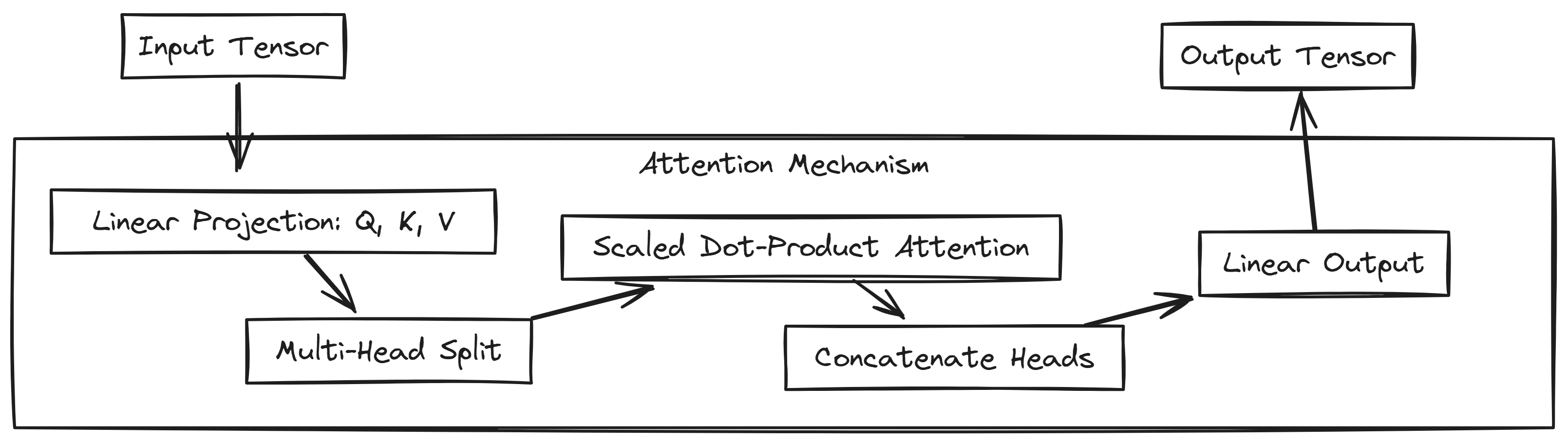 Attention Mechanism Created by [Fareed Khan](undefined)