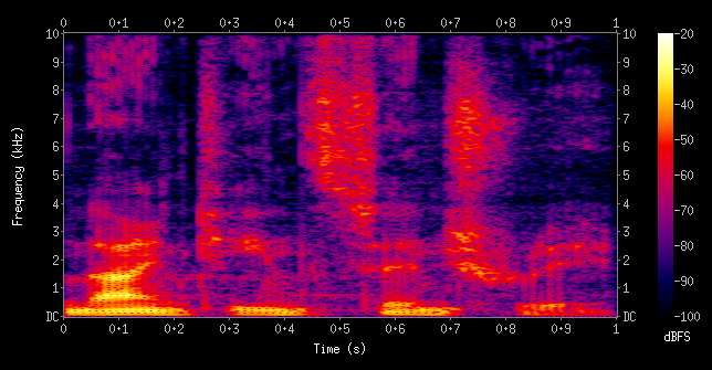 Spectrogram of an audio clip: time (0–1 s) on the x-axis, frequency (0–10 kHz) on the y-axis, with color showing intensity in dBFS.