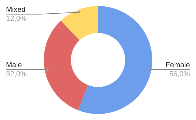 Donut chart representing the genders of the authors I read. 56% of books were written by one or more women, 32% by one or more men and 12% are mixed groups of authors.