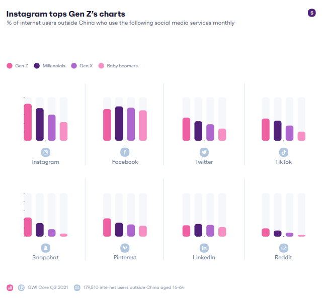 GenZ, Gen X, millennials, and boomers tend to use different social media