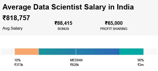 Data Scientist Salary Package — Credo Systemz