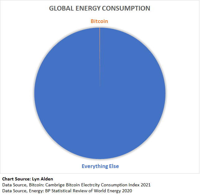 A pie chart of the global energy consumption. Bitcoin makes up such a small sliver it is barely even noticeable.