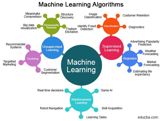 different type of machine learning