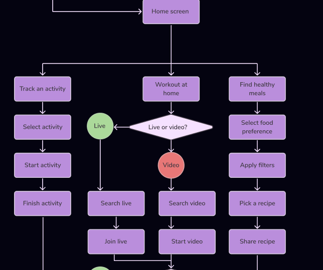 User flow part 2